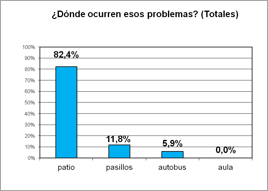 ¿Donde ocurren los problemas?