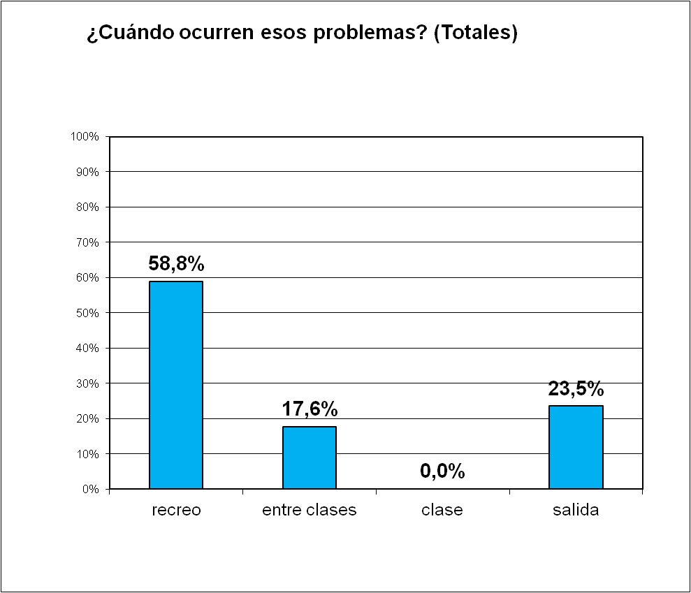  ¿Cuándo ocurren esos problemas?