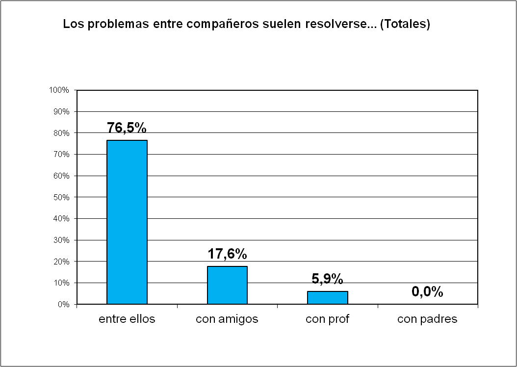Cómo se resuelven los problemas